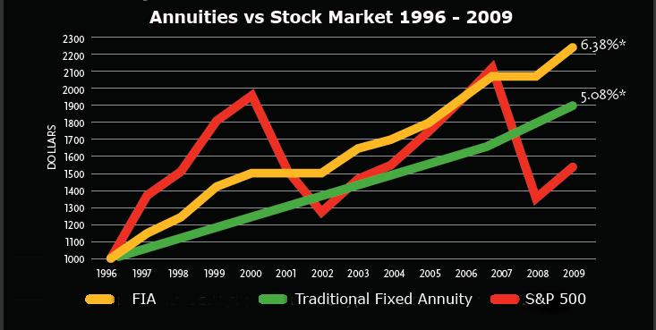annuities stock market
